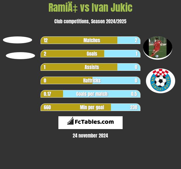 RamiÄ‡ vs Ivan Jukic h2h player stats