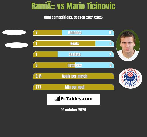 RamiÄ‡ vs Mario Ticinovic h2h player stats