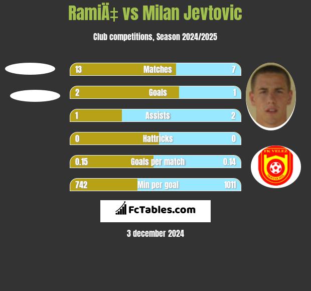 RamiÄ‡ vs Milan Jevtovic h2h player stats