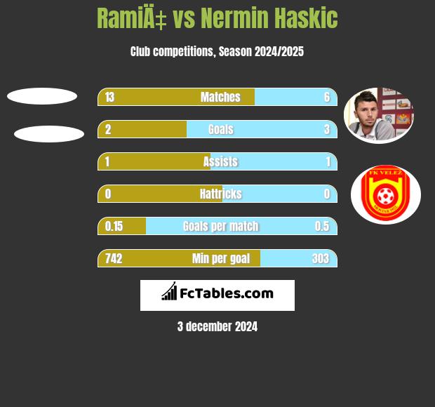 RamiÄ‡ vs Nermin Haskic h2h player stats