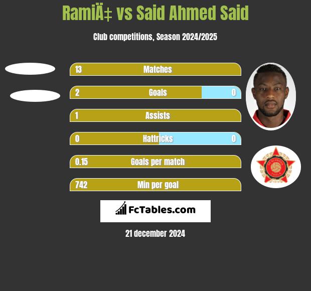 RamiÄ‡ vs Said Ahmed Said h2h player stats