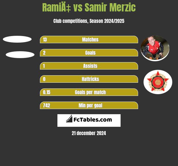 RamiÄ‡ vs Samir Merzic h2h player stats