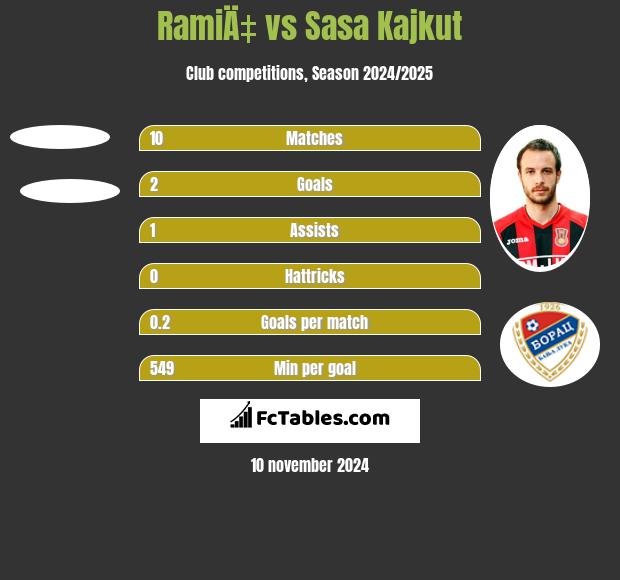 RamiÄ‡ vs Sasa Kajkut h2h player stats