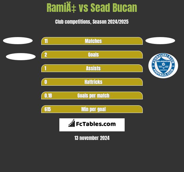 RamiÄ‡ vs Sead Bucan h2h player stats