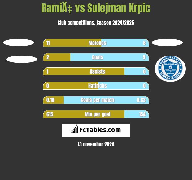 RamiÄ‡ vs Sulejman Krpic h2h player stats