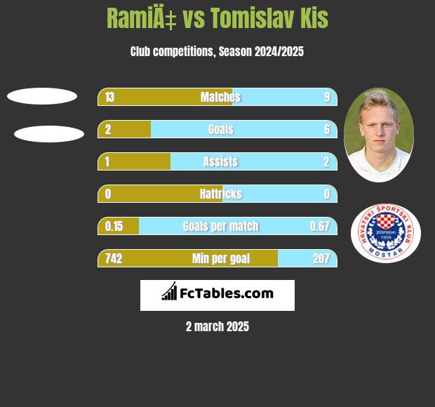 RamiÄ‡ vs Tomislav Kis h2h player stats