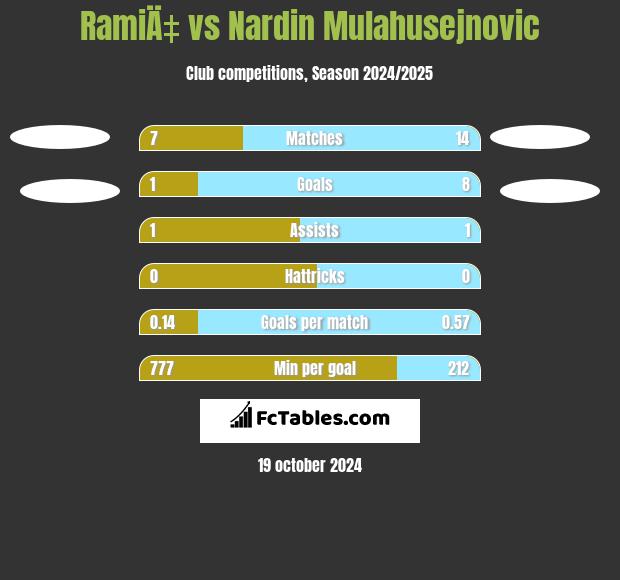 RamiÄ‡ vs Nardin Mulahusejnovic h2h player stats