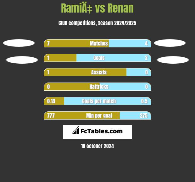 RamiÄ‡ vs Renan h2h player stats