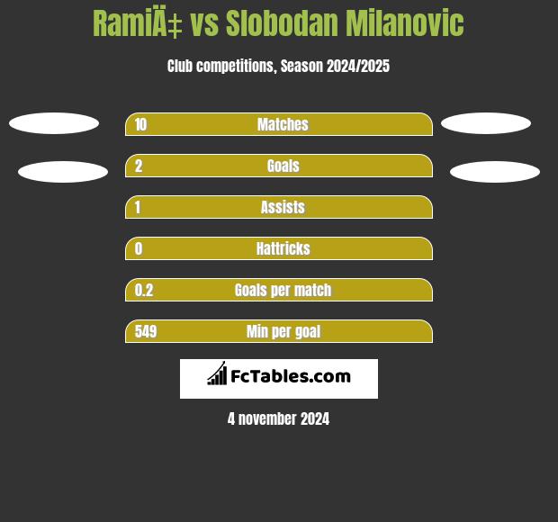 RamiÄ‡ vs Slobodan Milanovic h2h player stats