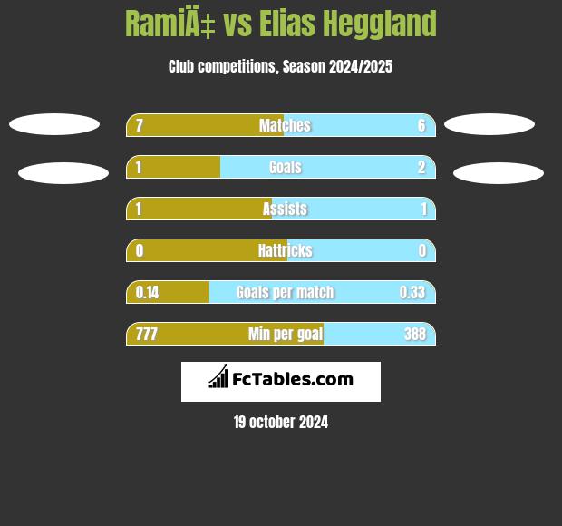 RamiÄ‡ vs Elias Heggland h2h player stats