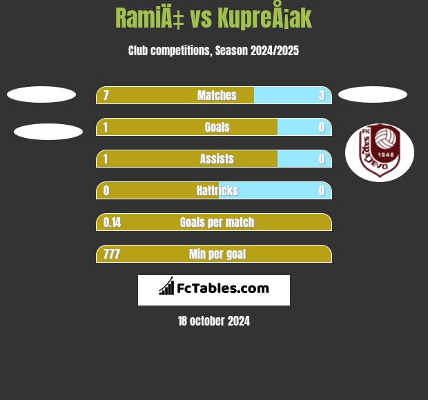 RamiÄ‡ vs KupreÅ¡ak h2h player stats