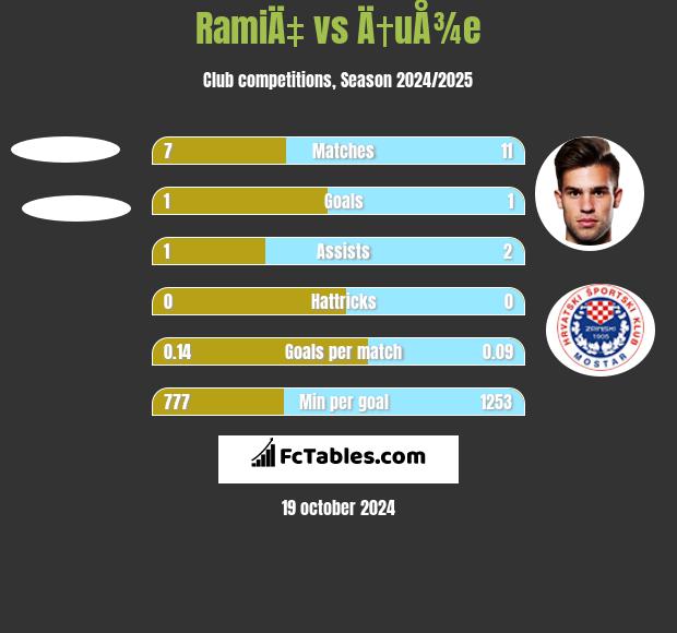 RamiÄ‡ vs Ä†uÅ¾e h2h player stats