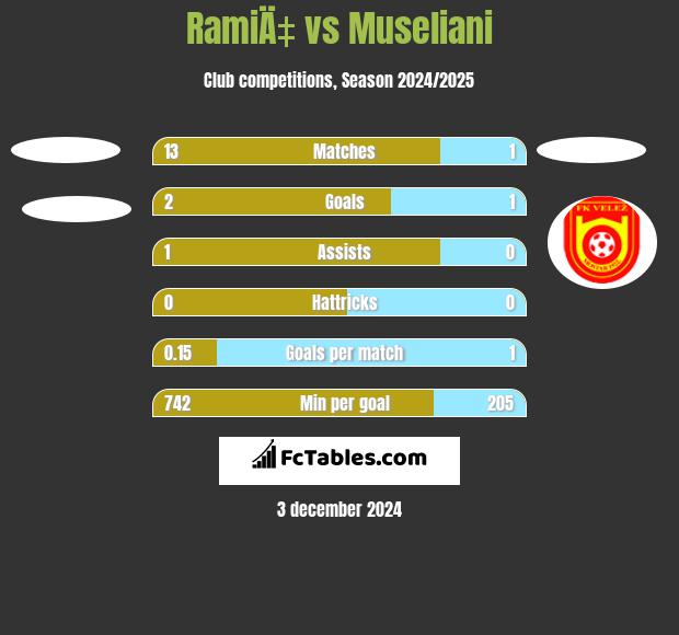 RamiÄ‡ vs Museliani h2h player stats