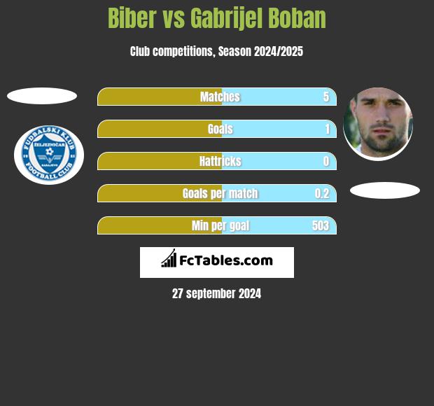 Biber vs Gabrijel Boban h2h player stats