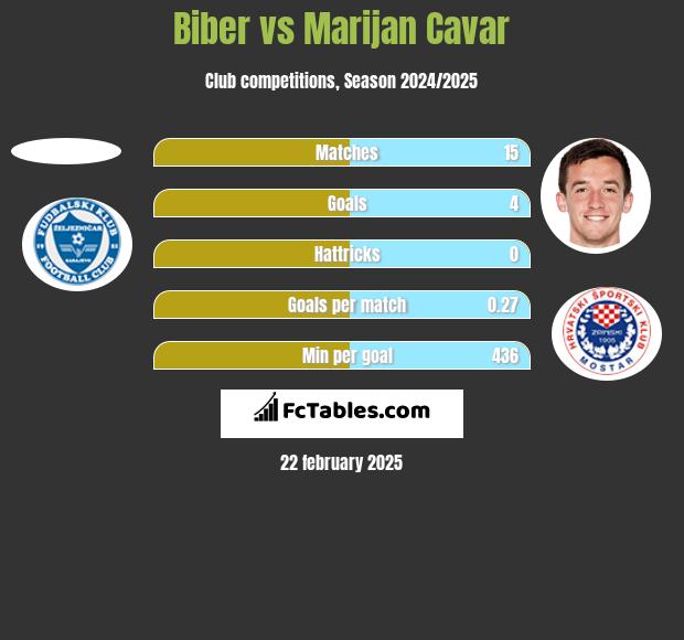 Biber vs Marijan Cavar h2h player stats