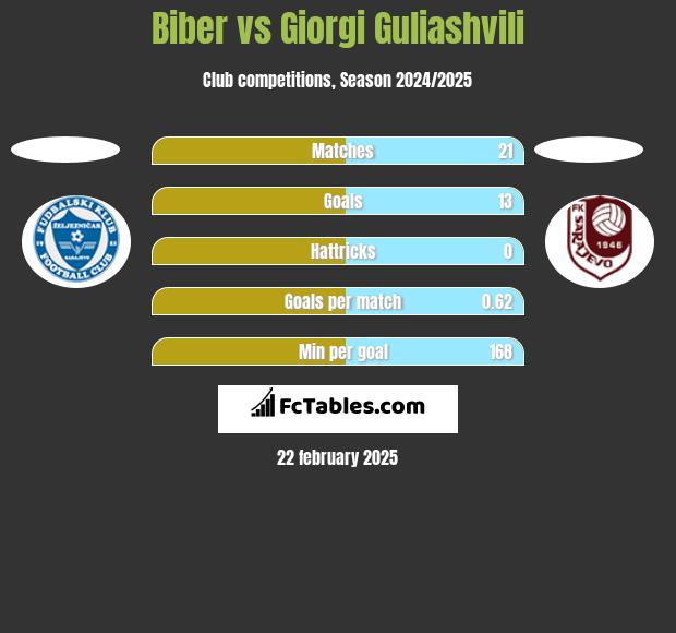 Biber vs Giorgi Guliashvili h2h player stats