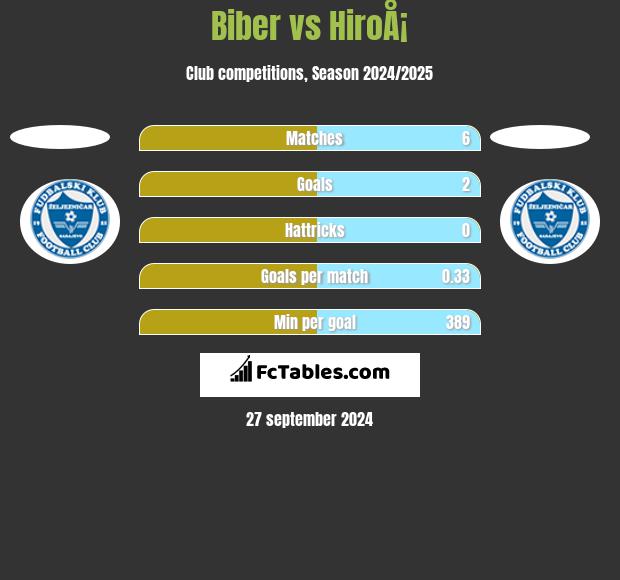 Biber vs HiroÅ¡ h2h player stats