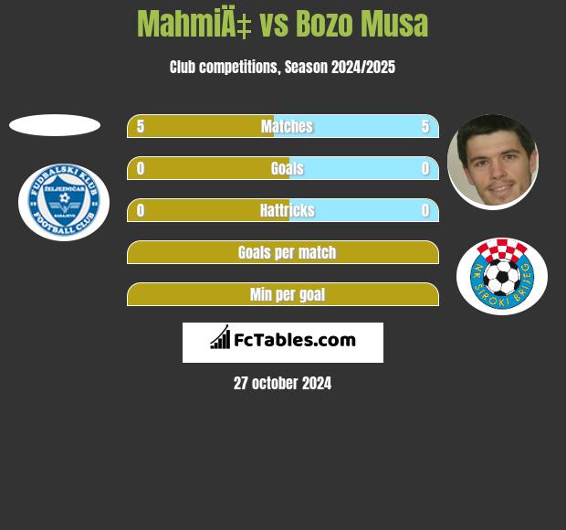 MahmiÄ‡ vs Bozo Musa h2h player stats