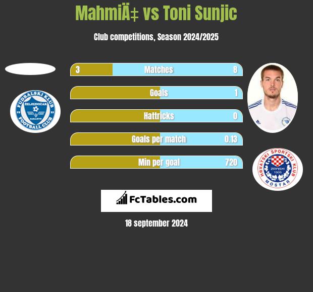 MahmiÄ‡ vs Toni Sunjic h2h player stats