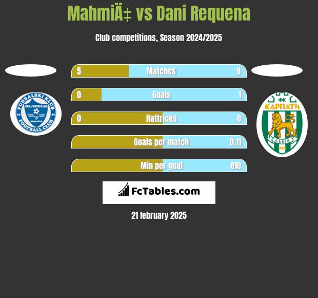 MahmiÄ‡ vs Dani Requena h2h player stats