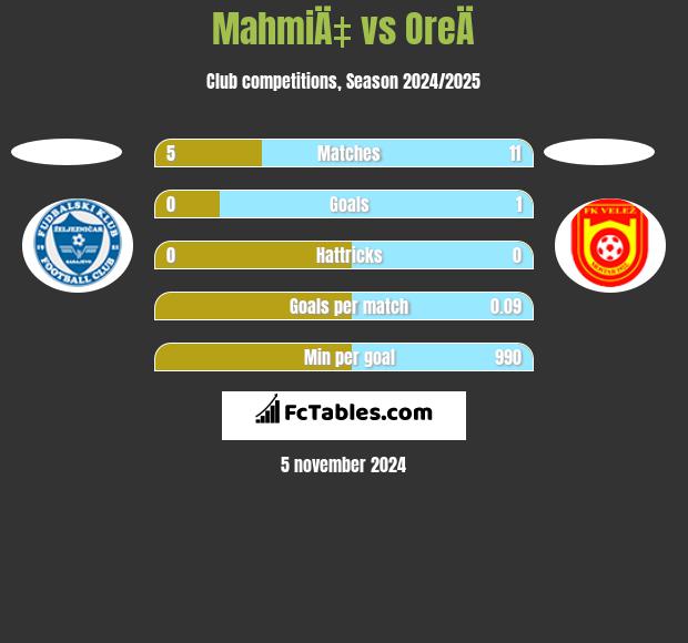 MahmiÄ‡ vs OreÄ h2h player stats