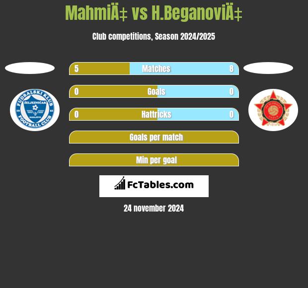 MahmiÄ‡ vs H.BeganoviÄ‡ h2h player stats