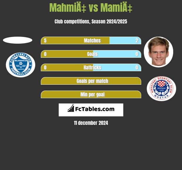 MahmiÄ‡ vs MamiÄ‡ h2h player stats