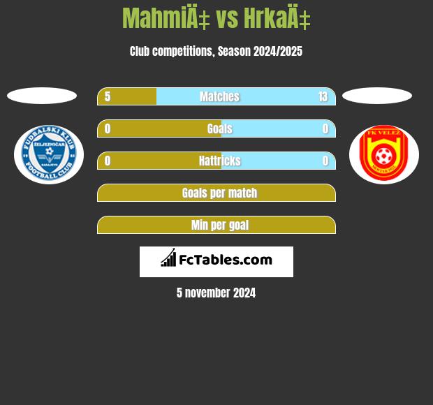 MahmiÄ‡ vs HrkaÄ‡ h2h player stats