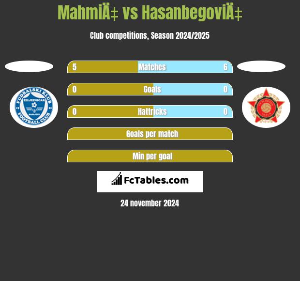 MahmiÄ‡ vs HasanbegoviÄ‡ h2h player stats