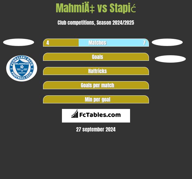 MahmiÄ‡ vs Stapić h2h player stats