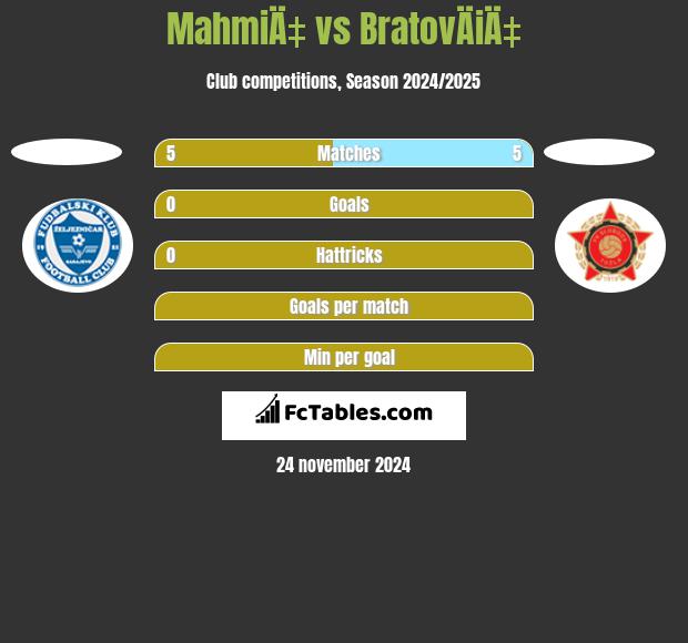 MahmiÄ‡ vs BratovÄiÄ‡ h2h player stats