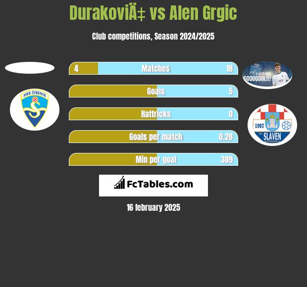 DurakoviÄ‡ vs Alen Grgic h2h player stats