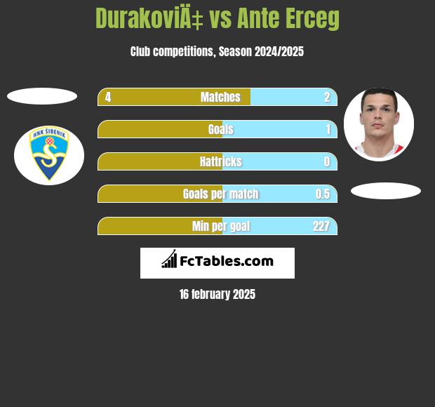 DurakoviÄ‡ vs Ante Erceg h2h player stats