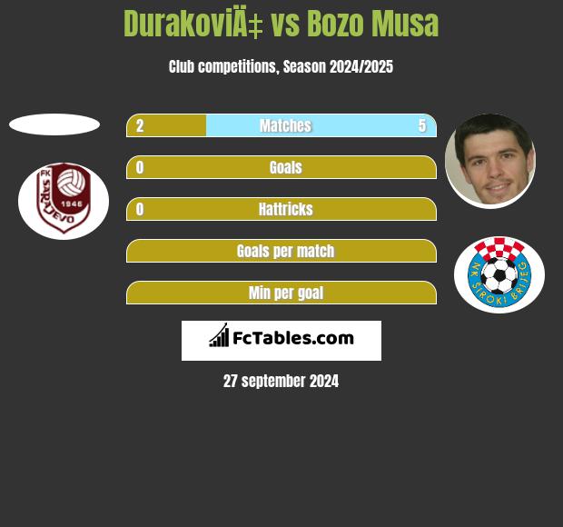 DurakoviÄ‡ vs Bozo Musa h2h player stats