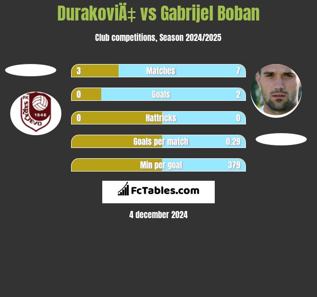 DurakoviÄ‡ vs Gabrijel Boban h2h player stats