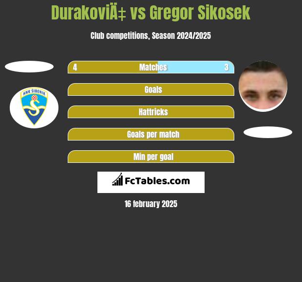 DurakoviÄ‡ vs Gregor Sikosek h2h player stats