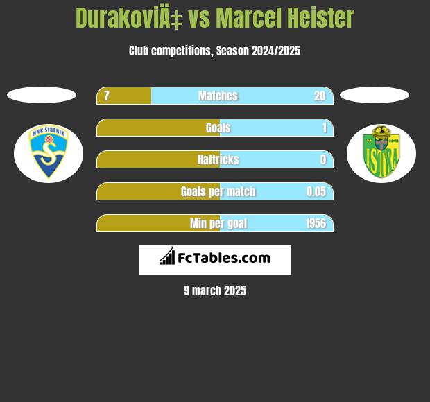 DurakoviÄ‡ vs Marcel Heister h2h player stats