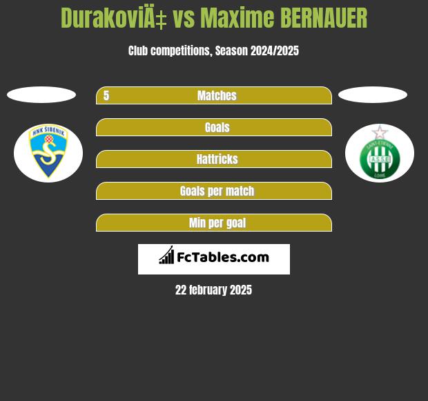 DurakoviÄ‡ vs Maxime BERNAUER h2h player stats