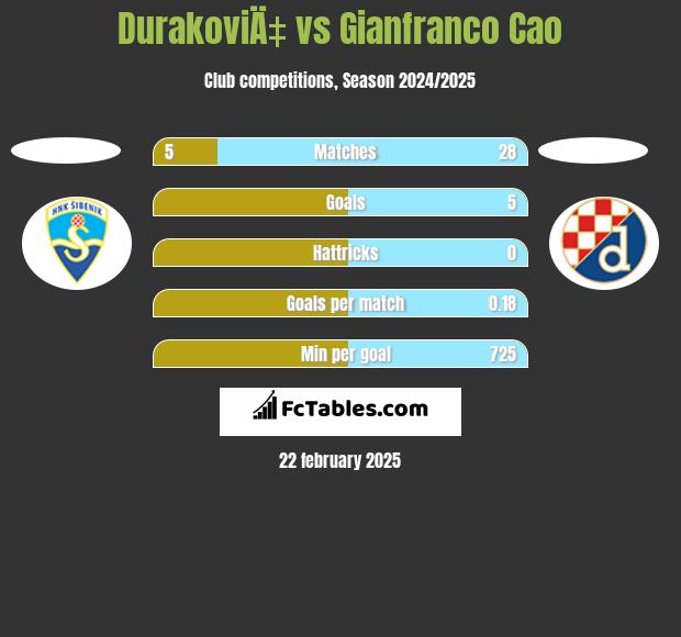 DurakoviÄ‡ vs Gianfranco Cao h2h player stats