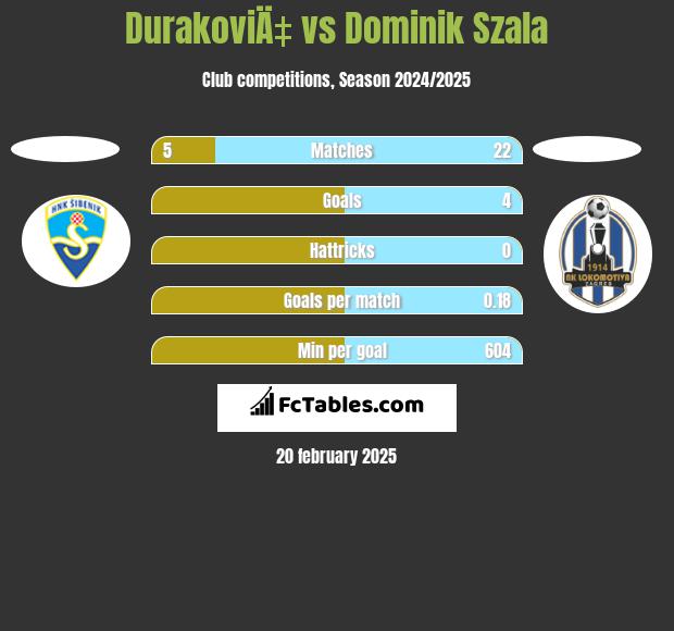 DurakoviÄ‡ vs Dominik Szala h2h player stats