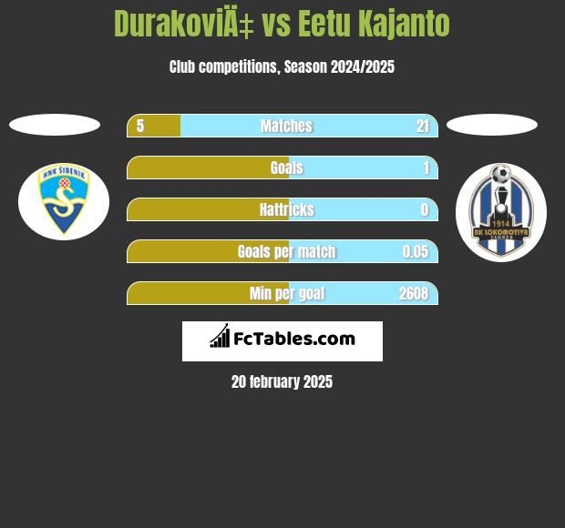 DurakoviÄ‡ vs Eetu Kajanto h2h player stats