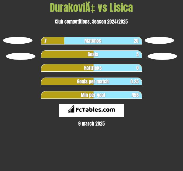 DurakoviÄ‡ vs Lisica h2h player stats