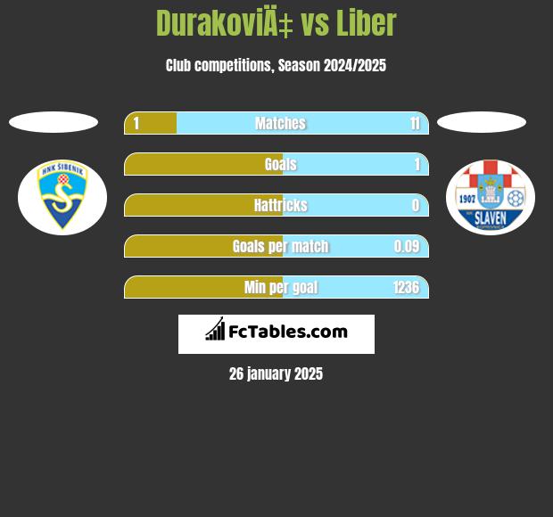 DurakoviÄ‡ vs Liber h2h player stats