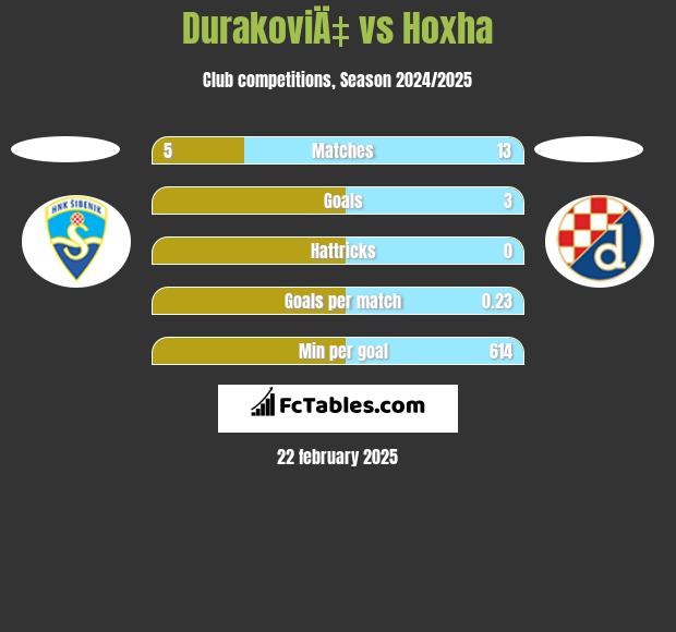 DurakoviÄ‡ vs Hoxha h2h player stats