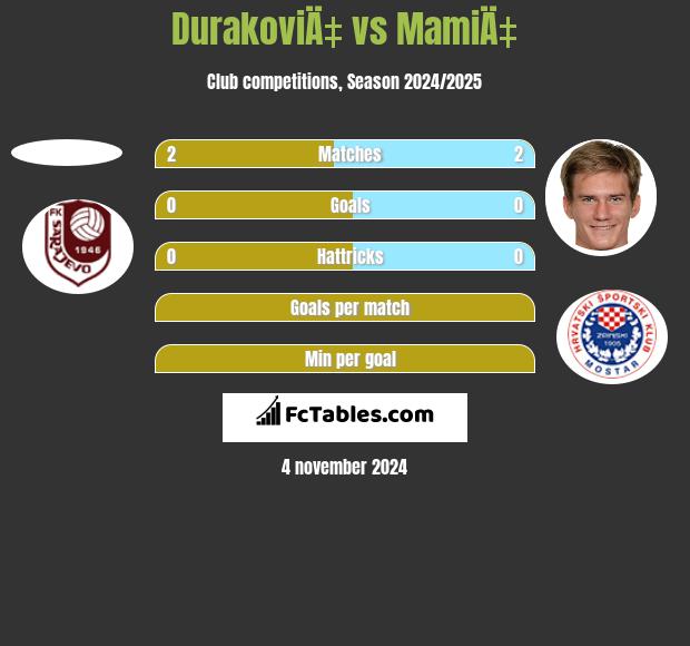 DurakoviÄ‡ vs MamiÄ‡ h2h player stats