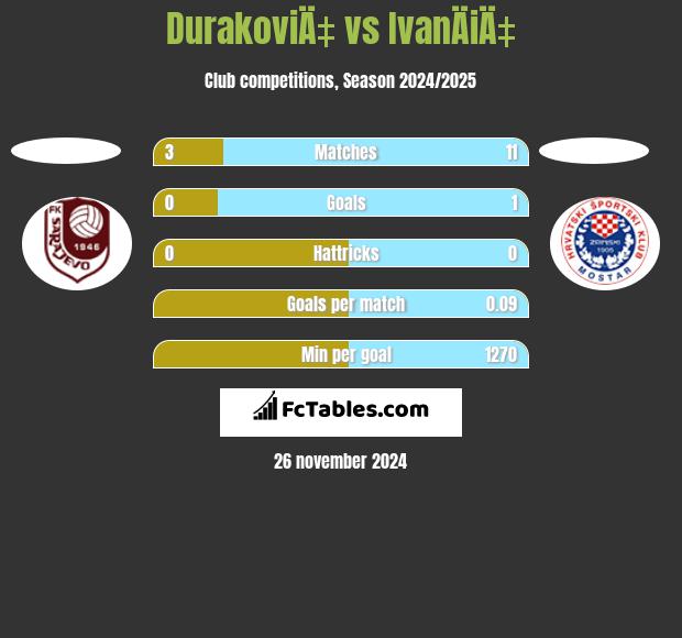 DurakoviÄ‡ vs IvanÄiÄ‡ h2h player stats