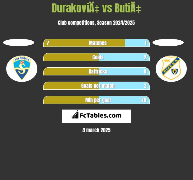 DurakoviÄ‡ vs ButiÄ‡ h2h player stats