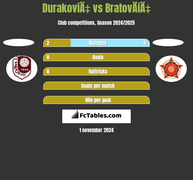 DurakoviÄ‡ vs BratovÄiÄ‡ h2h player stats