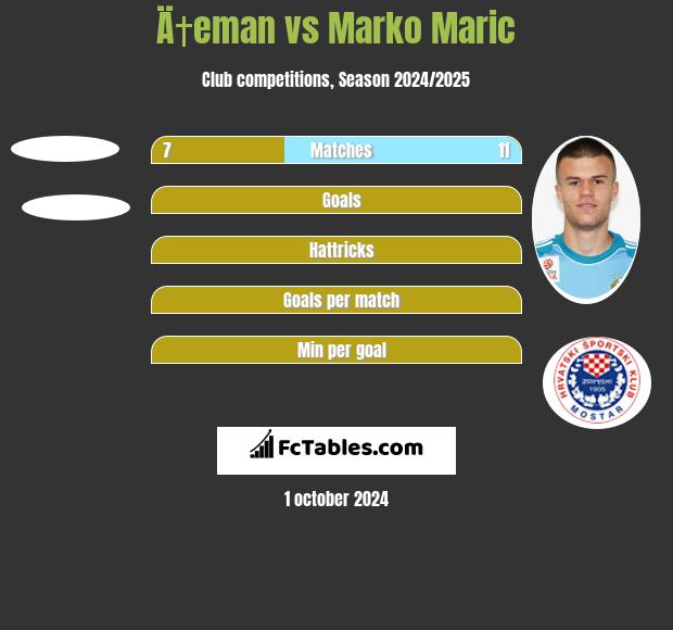 Ä†eman vs Marko Marić h2h player stats