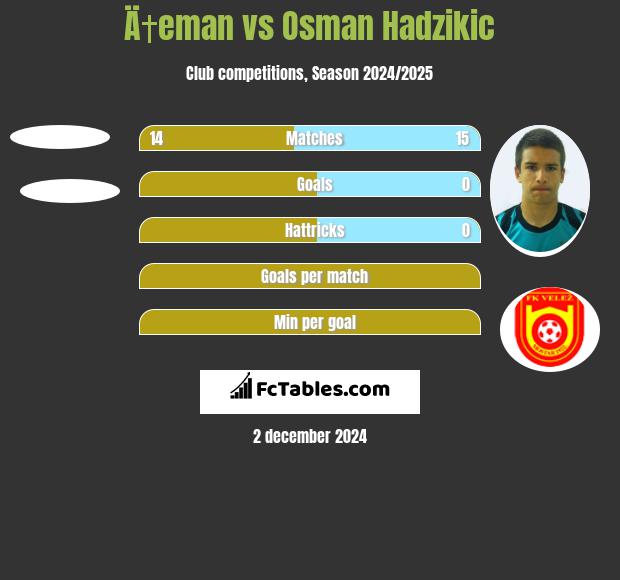 Ä†eman vs Osman Hadzikic h2h player stats